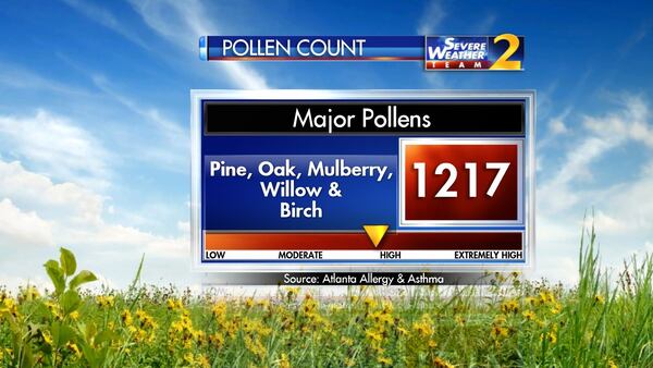 Monday’s pollen count of 1,217 particles per cubic meter of air is in the high range, according to Atlanta Allergy and Asthma.