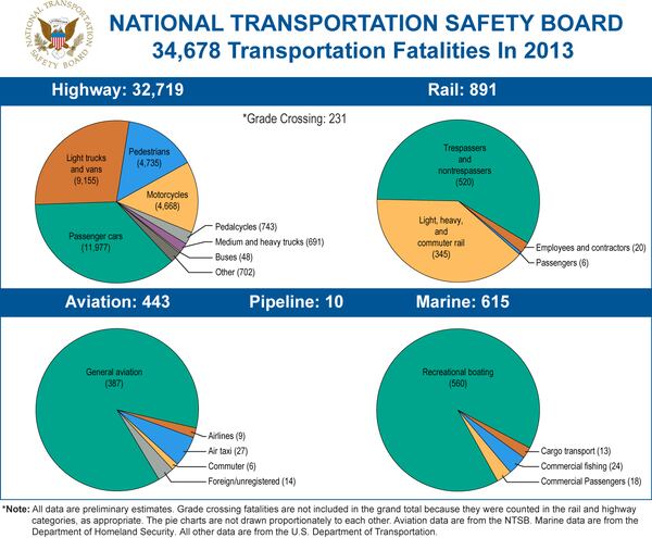 Transportation Fatalities Piechart for 2013 NTSB data on transportation fatalities includes information on railroads.