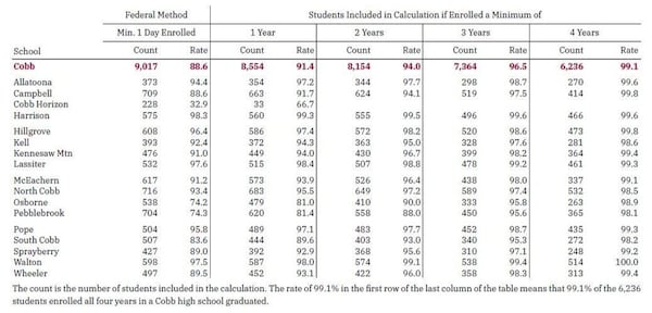 A look at graduation rates over the years for Cobb County high schools.