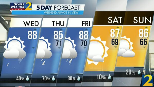 Atlanta's projected high is 88 degrees Wednesday with a 40% chance of an afternoon storm. The chance of a morning shower is lower at about 20%, according to Channel 2 Action News.