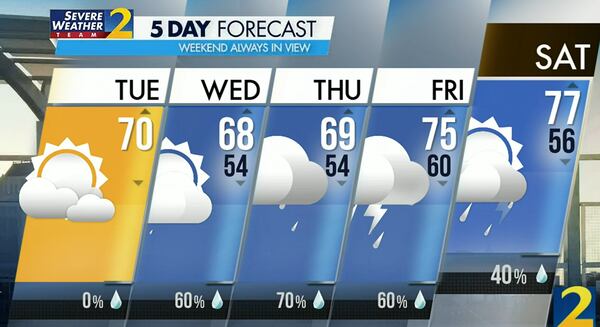 Atlanta's projected high is 70 degrees and there is no chance of rain Tuesday, which is likely the last dry day this week.