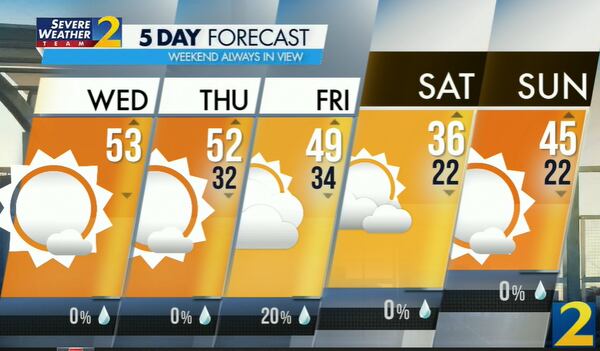 Atlanta's projected high is 53 degrees.