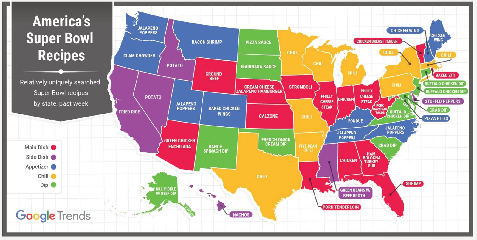 Trying to find out what everybody's snacking on during the Super Bowl? Google Trends took a stab at identify local interests based on search this week. The result: A map of they created a a 50-state map identifying "relatively uniquely searched Super Bowl recipes by state." (Source Google Trends)