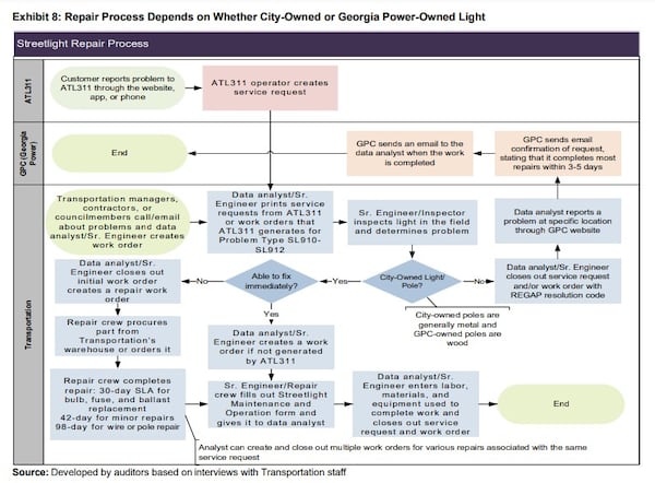 It takes a minimum of 30 days for city crews to complete a minor repair on a broken streetlight — and up to 98 days for more complicated maintenance, the audit stated.