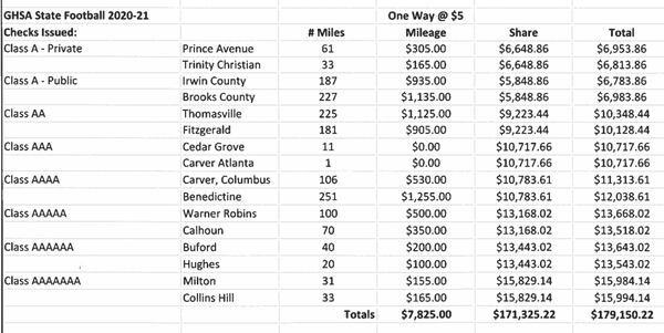 The Georgia High School Association paid out nearly $190,000 to the 16 state finalists in football from 2021.