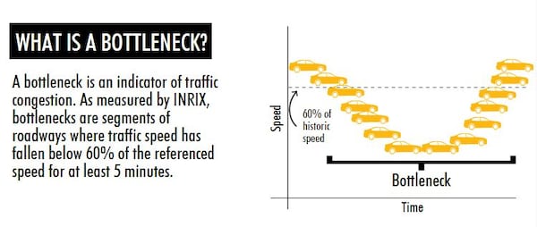 A bottleneck, as defined by the Atlanta Regional Commission.