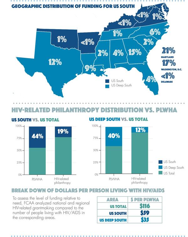 In addition to FCAA, data for this report is gathered from Centers for Disease Control and Prevention, Southern AIDS Strategy Initiative, and the World Health Organization. CONTRIBUTED BY FUNDERS CONCERNED ABOUT AIDS