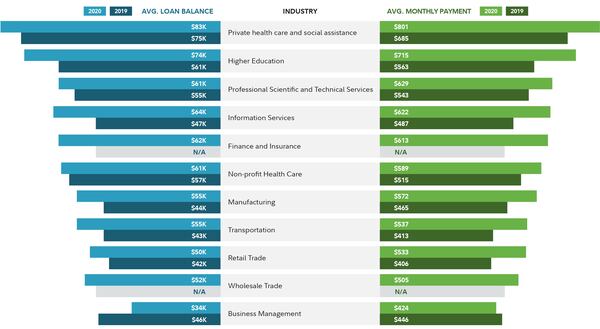 Private health care & social assistance is the occupation with the highest student loan debt, followed by higher education, according to Fidelity’s annual snapshot of America’s student debt.