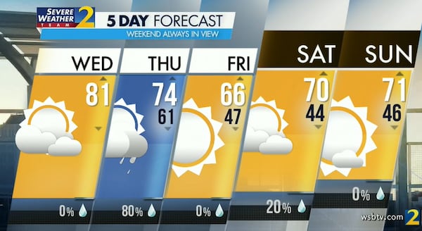 Atlanta's projected high is 81 degrees Wednesday, which is more than 10 degrees above average.