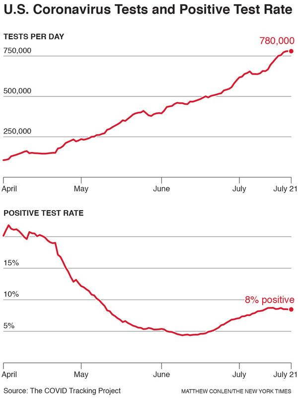 With Story:  BC-VIRUS-TESTING-NYT -- A comparison of the rise in testing and the falling positive test rate in the United States. -- 3.7 x 5.0 -- cat=a