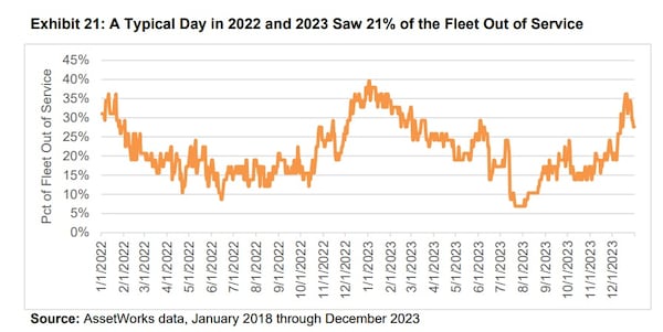 A graph included in a recently released audit of the city of Atlanta's fire fleet shows that in 2022 and 2023, an average of 21% of vehicles were out of service on any given day.