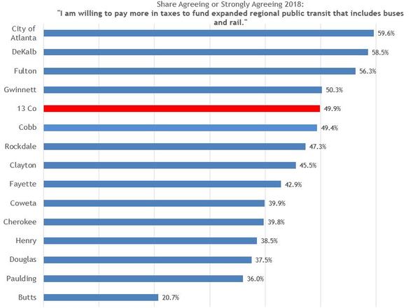 Are residents willing to pay more in taxes to fund mass transit? A county-by-county look.