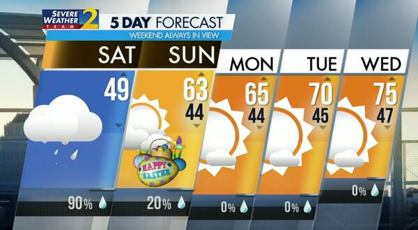 Five-day forecast