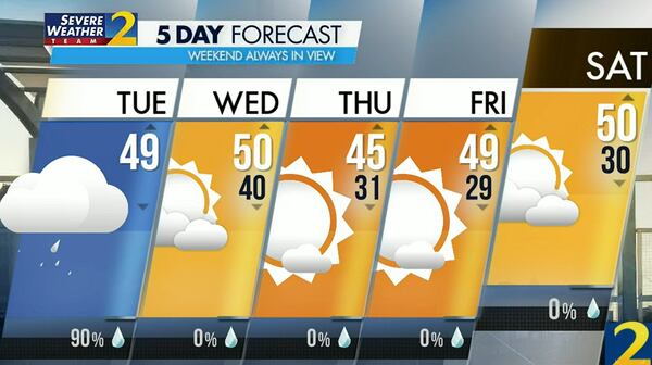 Atlanta's projected high is 49 degrees Tuesday and showers are 90% likely for much of the day.