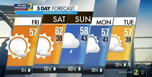 Aside from some scattered showers Sunday, metro Atlanta's weather will stabilize for the next several days.