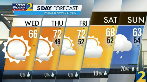 Atlanta's projected high is 66 degrees on Wednesday as clouds clear and the city dries out.