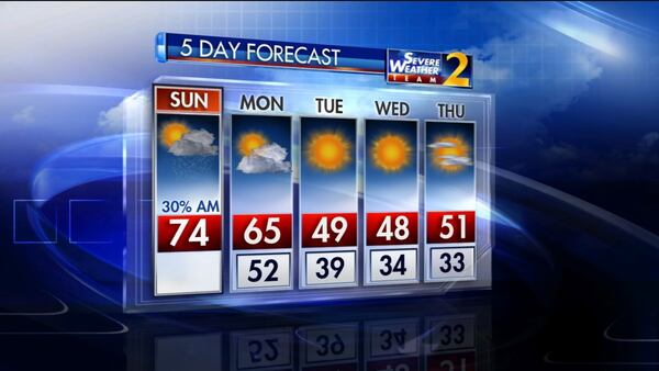 The week is expected to start out warm before a drop in temperatures. (Photo: Channel 2 Action News)