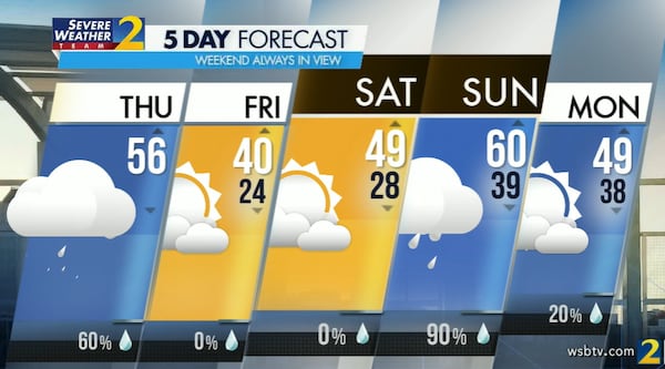 The projected high Thursday is 56 degrees, but temperatures in the 30s and 40s are in Friday's forecast.