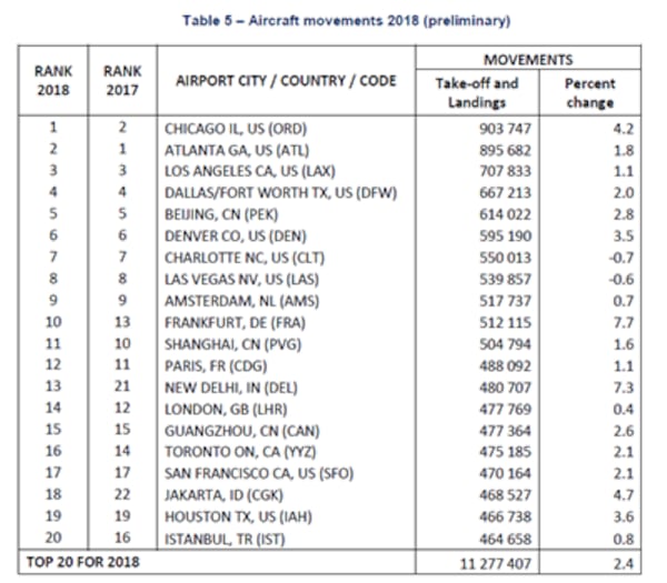 Source: Airports Council International