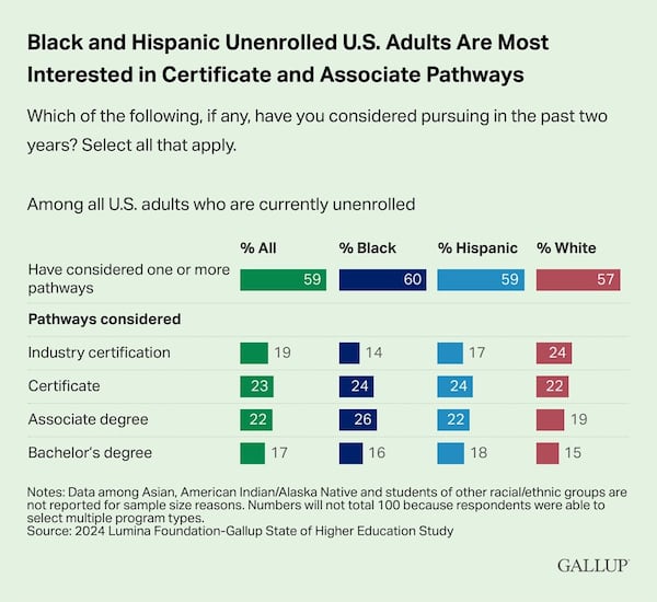 According to the report, Black and Latino adults who have considered enrolling in a postsecondary program are largely interested in certificate and associate pathways. (2024 Lumina Foundation-Gallup State of Higher Education Study)