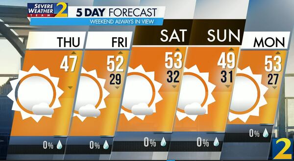 Atlanta's projected high is 47 degrees Thursday, and while it will be cold, it will be sunny, according to Channel 2 Action News.