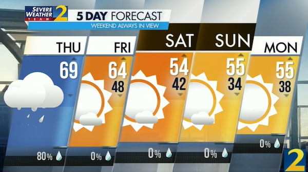 The projected high Thursday is 69 degrees  with an 80% chance of rain in the forecast.