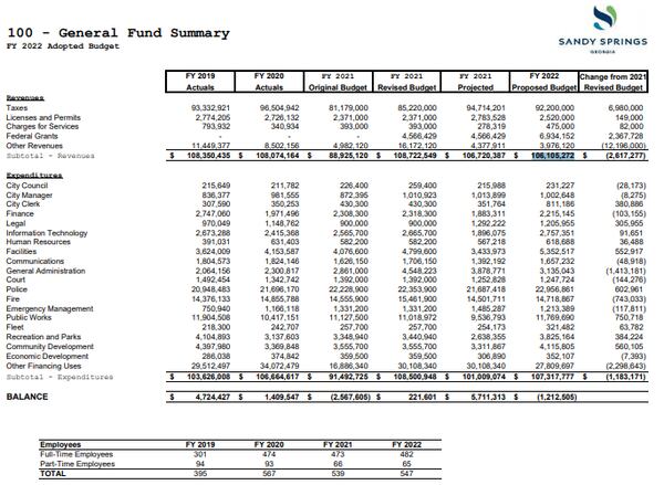 Sandy Springs expects slightly lower revenue in fiscal year 2022 than in 2021.