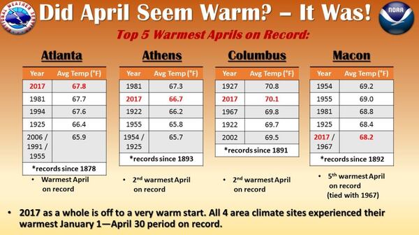 April  was the warmest on record in Atlanta, according to the National Weather Service. (Credit: National Weather Service)