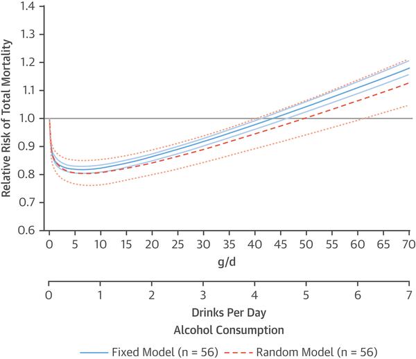 J-Shaped curve that shows the relationship between mortality and drinks consumed per day