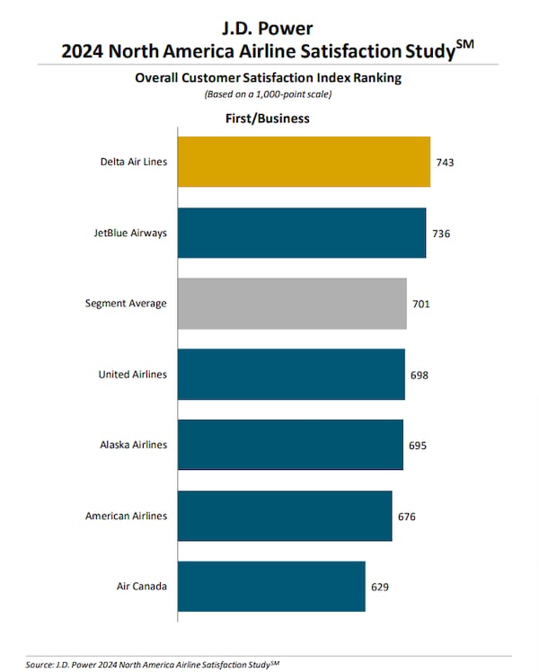 Source: J.D. Power 2024 North America Airline Satisfaction Study