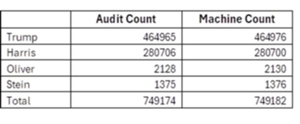 A hand review of ballots cast in Georgia's presidential race closely matched the computer count. Source: Georgia secretary of state