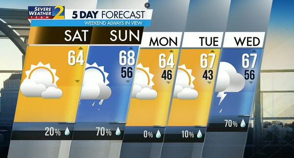 Five-day forecast