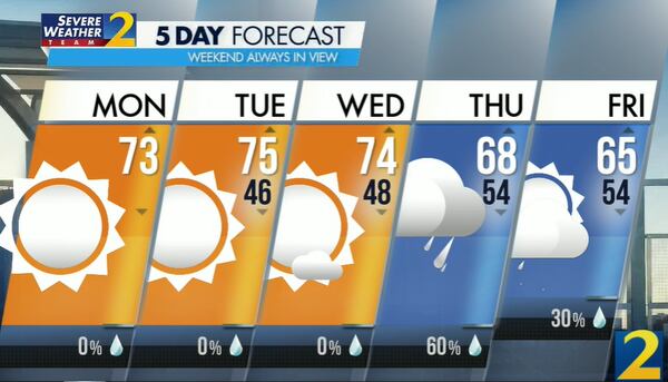 The projected high Monday is 73 degrees, according to Channel 2 Action News.