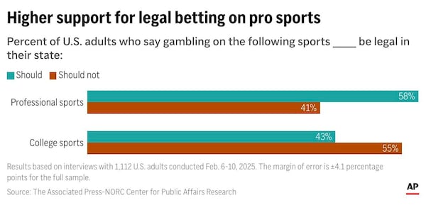 The survey from The Associated Press-NORC Center for Public Affairs Research shows that about 6 in 10 Americans think betting on professional sports should be legal in their state, but only about 4 in 10 U.S. adults say the same thing about legalized wagering on college sports. More than half oppose legal betting on college sports. (AP Digital Embed)