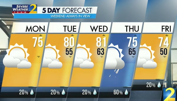 Atlanta's projected high is 75 degrees.