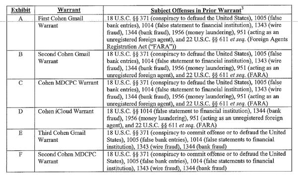 Authorities obtained multiple warrants as part of their investigation into President Donald Trump's former personal attorney, Michael Cohen, documents released on Tuesday, March 19, 2019, showed.