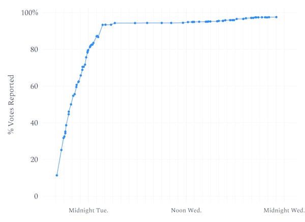 Here's a look at how Georgia results were reported four years ago, when about 80% of votes were counted by midnight on Election Day. This year, results will come in much faster because of new Georgia laws. (Chart by Charles Stewart III, MIT political science professor)