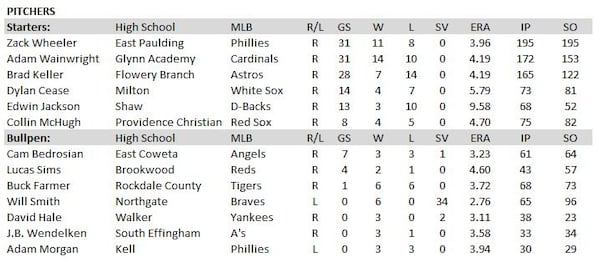 An all-Georgia major league team would have only three full-time starting pitchers from 2019 - Zack Wheeler, Brad Keller (Flowery Branch), Adam Wainwright. Dylan Cease was expected to get his shot this season as part of the White Sox rotation.