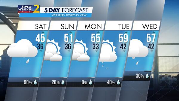 A dreary weekend will give way to a warming trend early in the work week. 