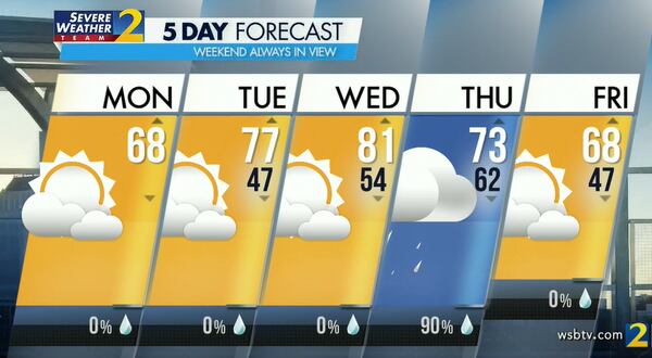 After three dry days, storms and severe weather are possible Thursday morning, according to Channel 2 Action News.