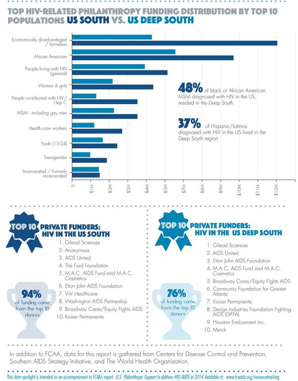 In addition to FCAA, data for this report is gathered from Centers for Disease Control and Prevention, Southern AIDS Strategy Initiative, and the World Health Organization. CONTRIBUTED BY FUNDERS CONCERNED ABOUT AIDS