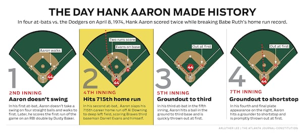 Hank Aaron's record-breaking game on April 8, 1974. In four at-bats vs. the Dodgers, Aaron scored twice while breaking Babe Ruth's 39-year record.