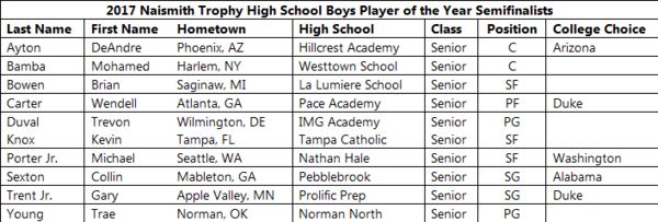 naismith-finalists