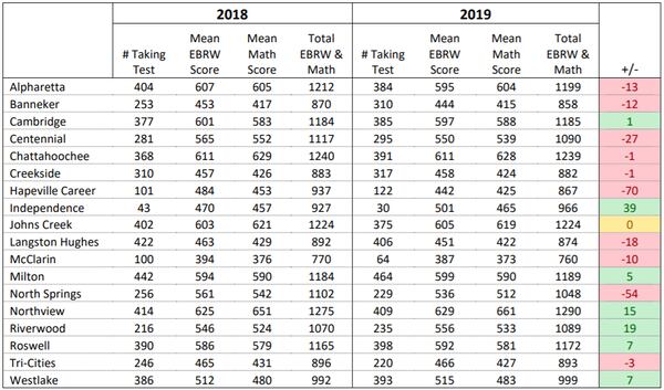 This is a look at the average SAT scores in Fulton County from 2018 and 2019 broken down by school.