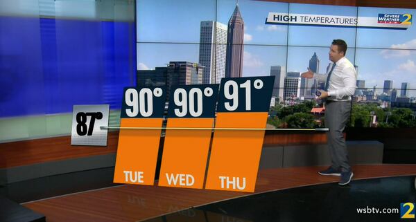 Atlanta's projected high is 90 degrees Tuesday and Wednesday, and Thursday could be even warmer with a projected high of 91, according to Channel 2 Action News meteorologist Brian Monahan. The average high for this time of year is 87 degrees.