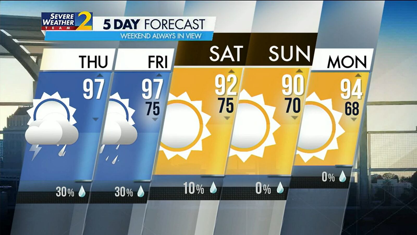 The forecast high is 97 degrees Thursday. Atlanta has a chance to tie or set the record 98 degrees, which was set in 1936.