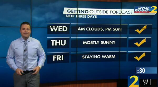 There should be no problem finding time to get outside over the next couple of days, Channel 2 Action News meteorologist Brian Monahan. Sunshine and warm weather is in the forecast through the end of the work week.