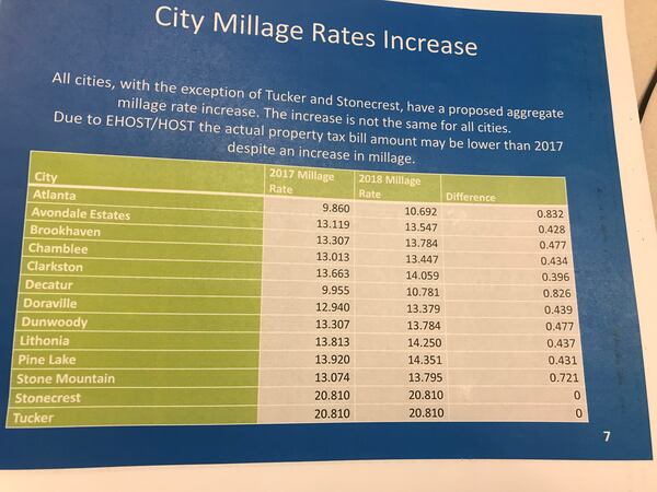 This handout shared with the DeKalb Board of Commissioners shows how the county plans to increase the millage for residents of most municipalities.