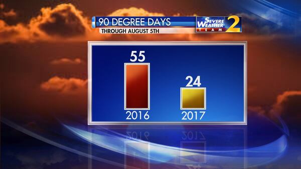 Days with 90 degree or higher temperatures last summer as compared to this summer. (Credit: Channel 2 Action News)