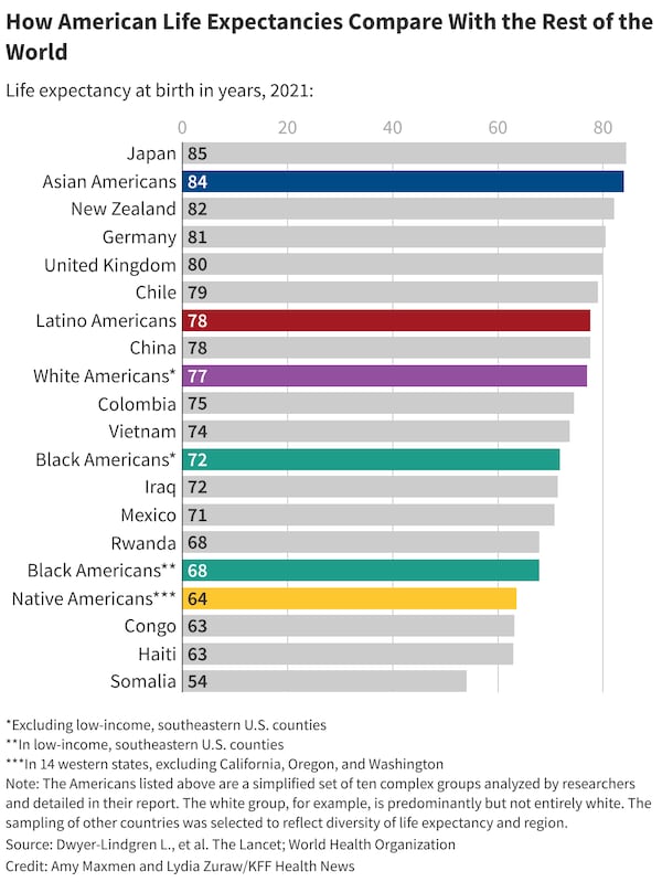 How American Life Expectancies Compare With The Rest of the World (KFF Health News graphic)